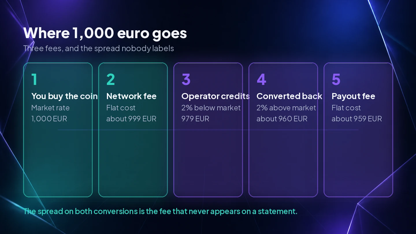 A five step chain showing 1,000 euro reduced to about 959 euro by a network fee, an operator spread on deposit and another on withdrawal
