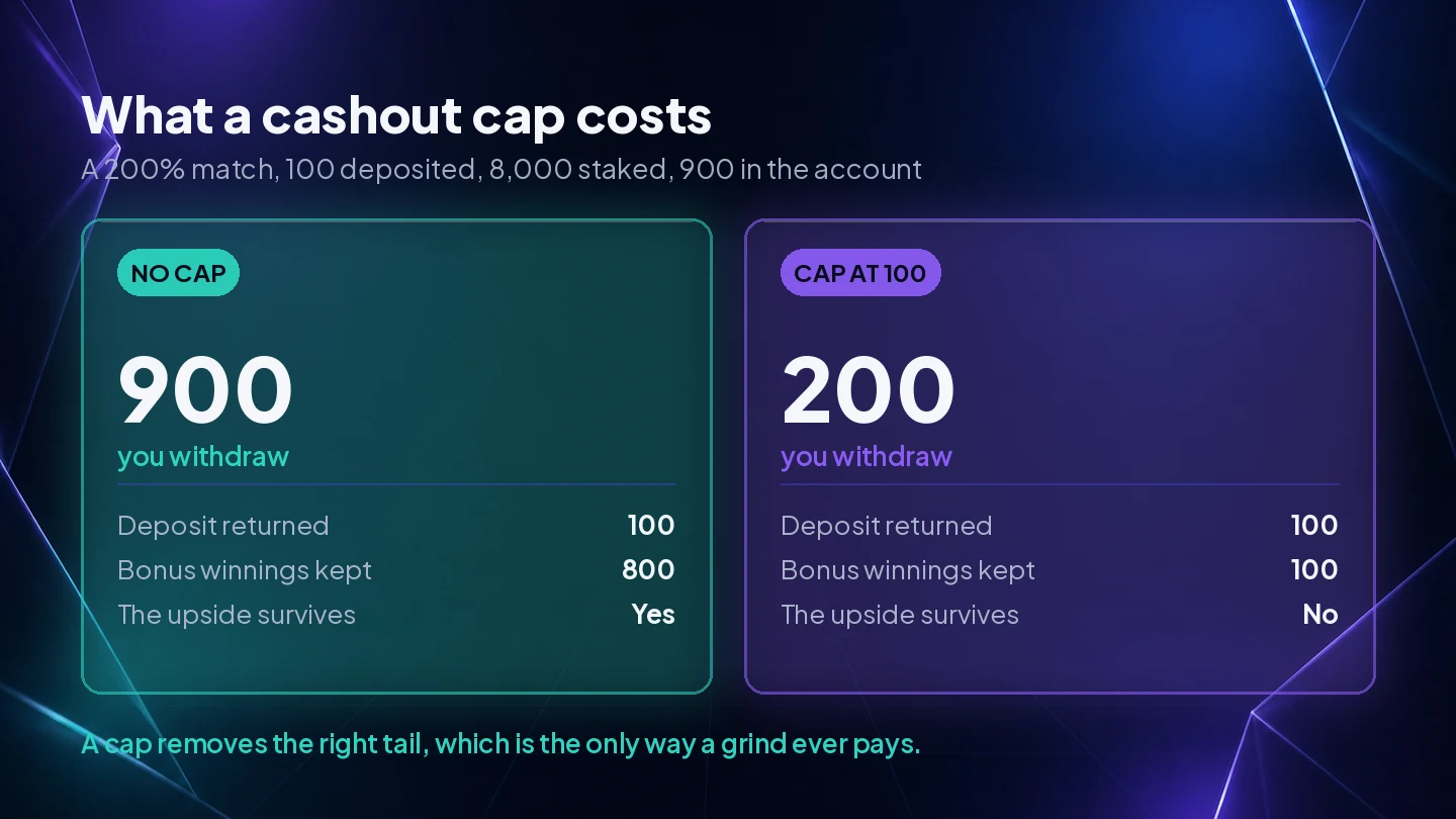 A good bonus outcome of 900 reduced to a 200 withdrawal by a cashout cap of 100 on bonus winnings