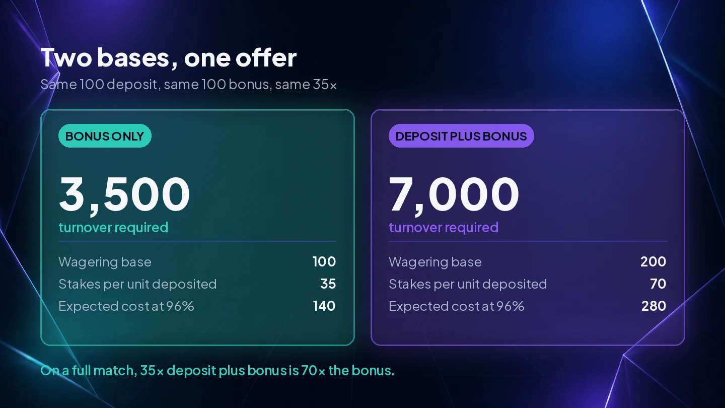 The same 35x offer under two wagering bases, 3,500 turnover on bonus only against 7,000 on deposit plus bonus