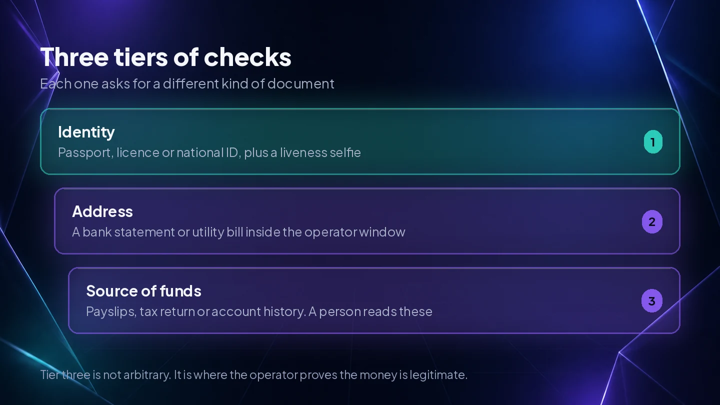 The three tiers of casino verification, identity then address then source of funds, with the documents each one requires