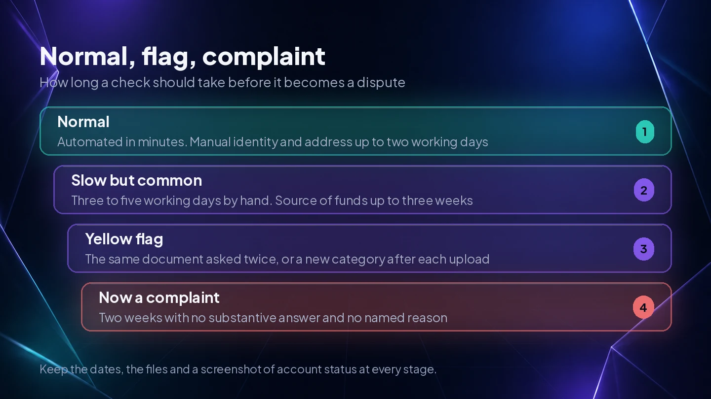 Verification timelines split into normal, slow but common, yellow flag and the point at which it becomes a formal complaint