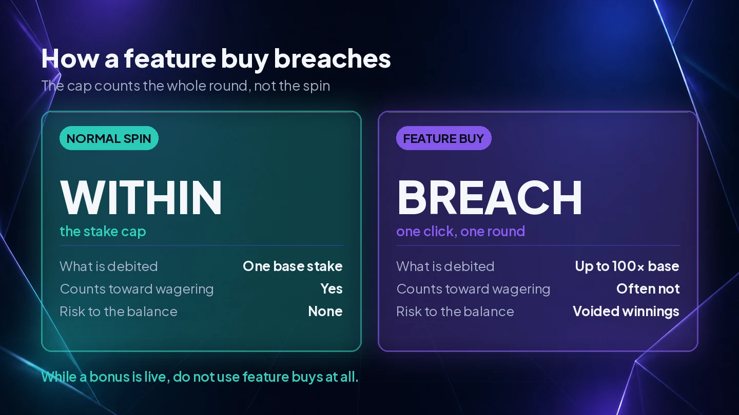 A normal spin compared with a feature buy, showing how a single buy debits up to a hundred times the base stake and breaches the cap