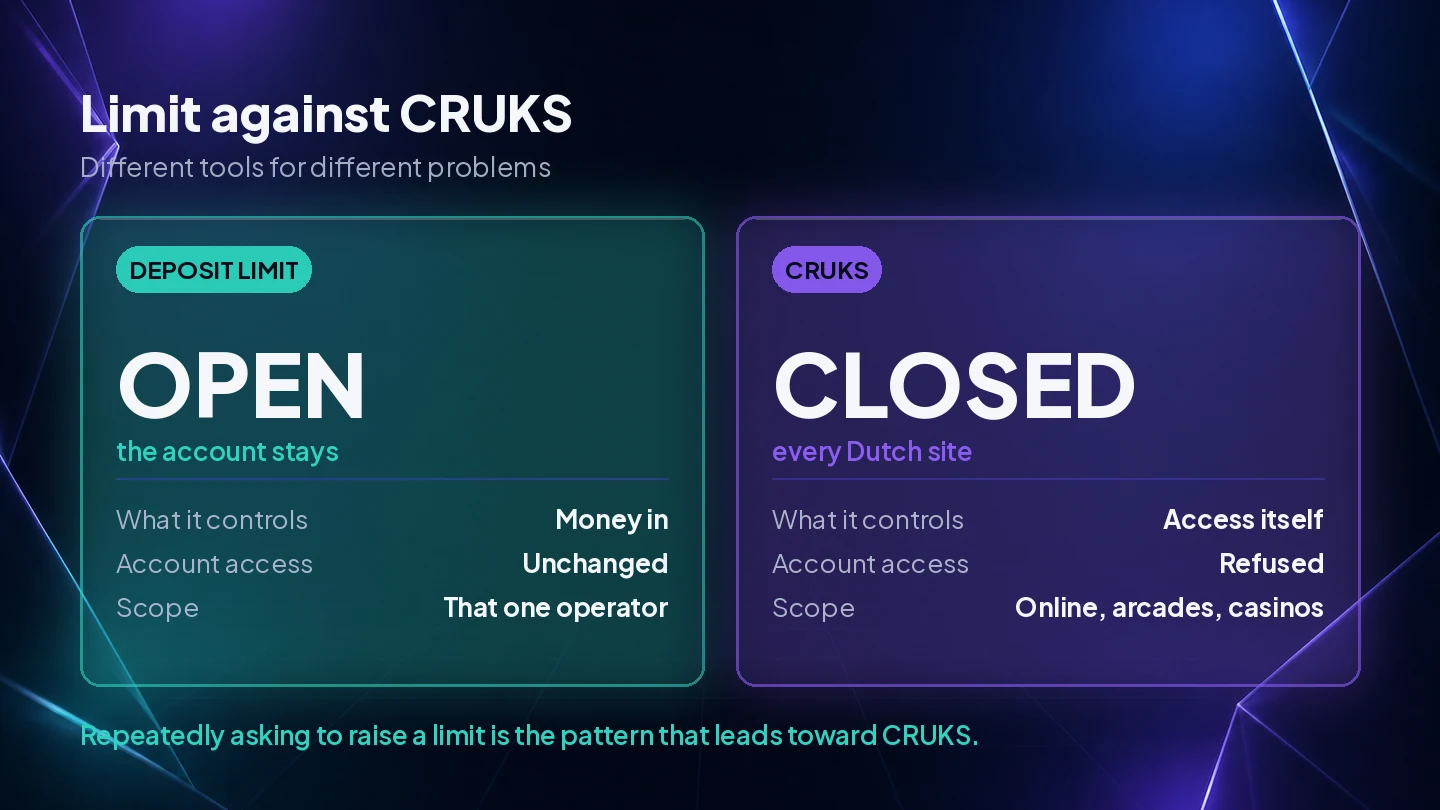 A Dutch deposit limit compared with the CRUKS register, one controlling money into an open account and the other closing access entirely