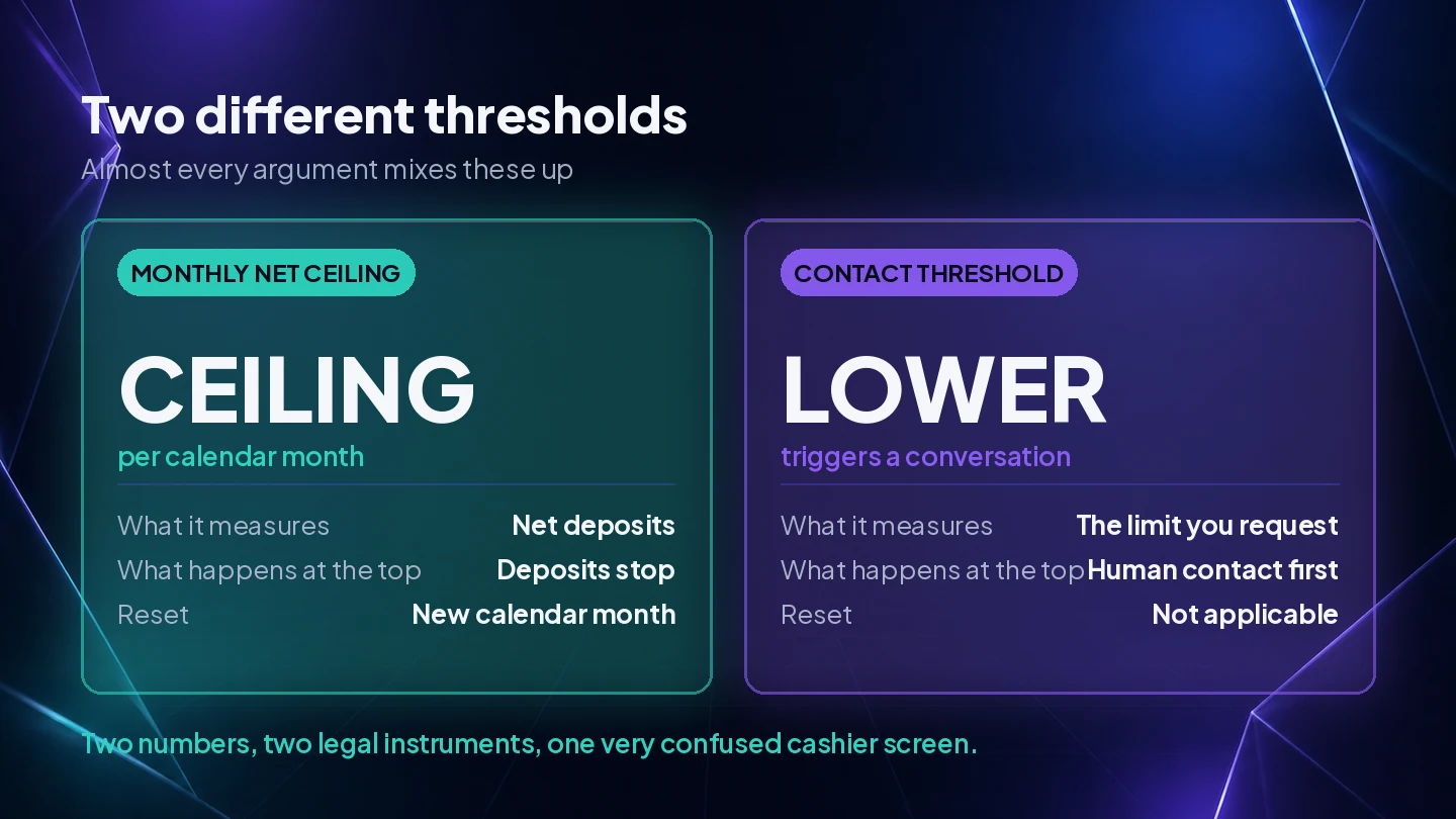 The Dutch monthly net deposit ceiling compared with the lower threshold that triggers a mandatory contact moment