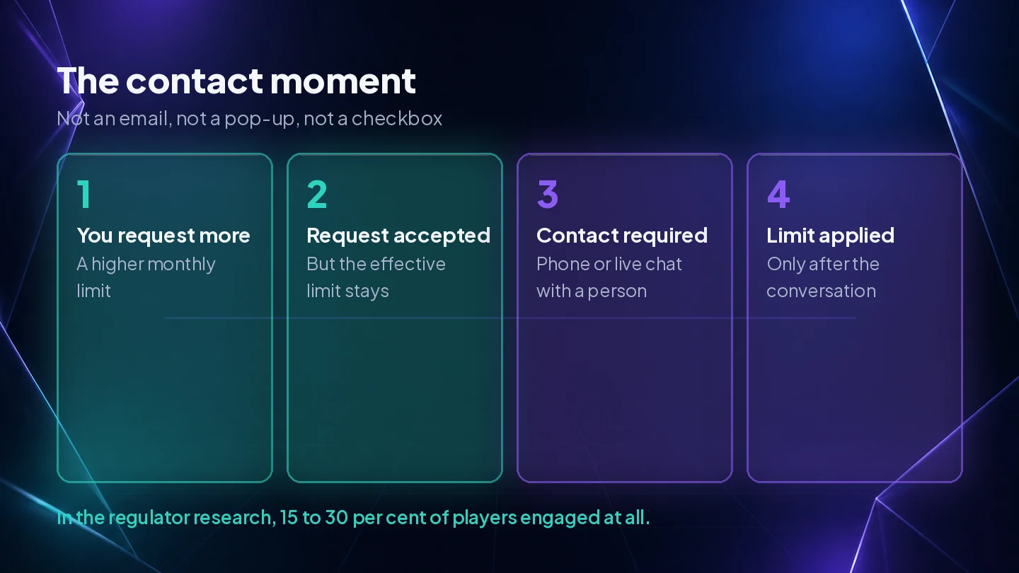 The four steps of the Dutch mandatory contact moment, from requesting a higher limit to the limit applying only after a real conversation