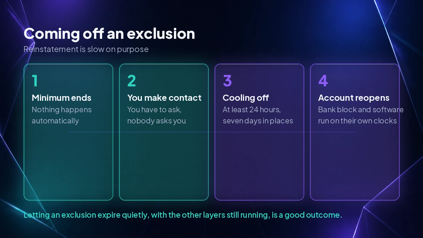 The four stages of coming off a gambling self-exclusion, ending with the bank block and blocking software still running on separate clocks