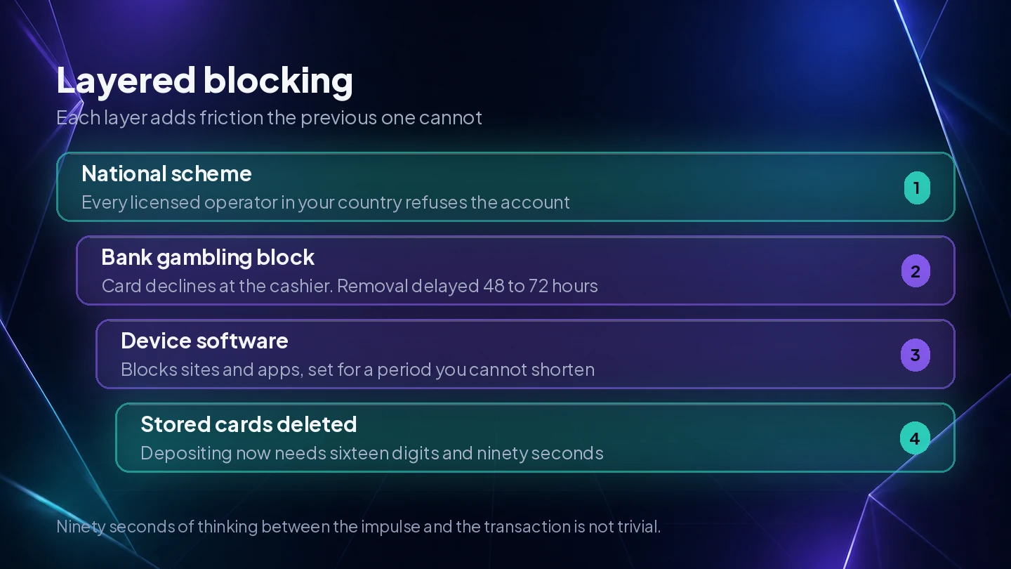 Four layers of gambling blocking, the national scheme, a bank block, device software and deleting stored payment cards