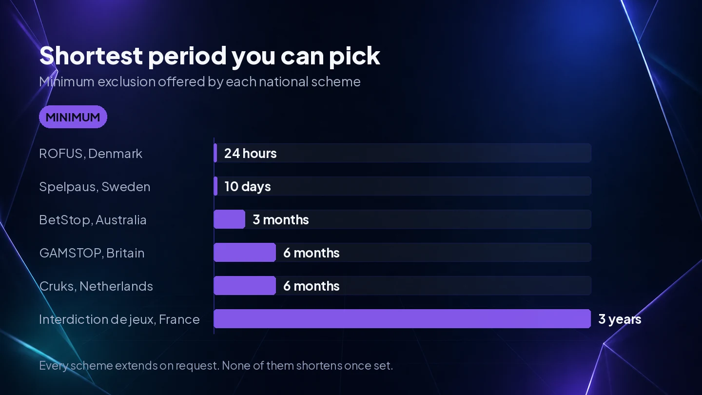 A comparison of the shortest self-exclusion period each national scheme allows, from 24 hours in Denmark to three years in France