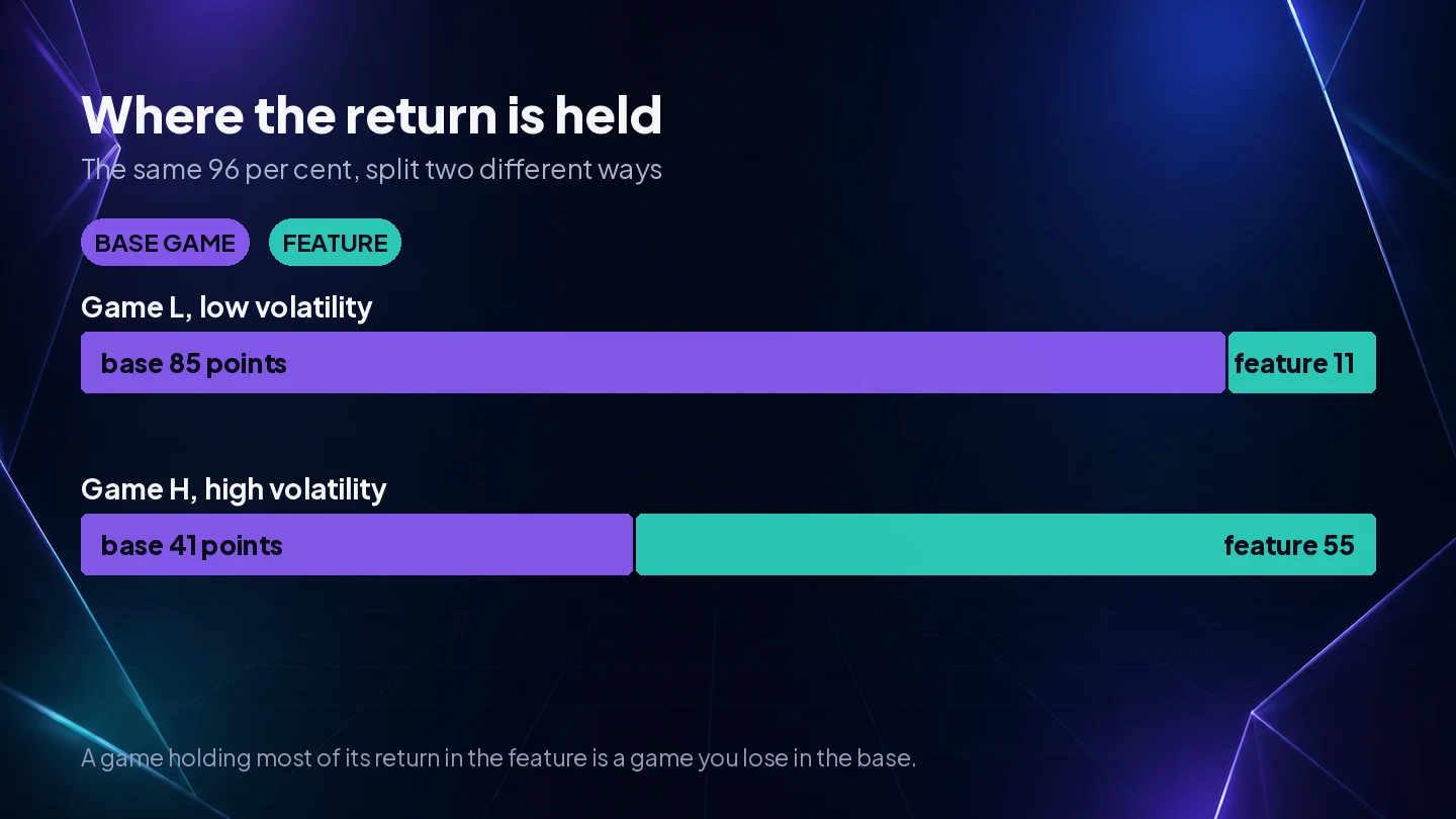 The 96 per cent return split between base game and feature, with the low volatility game holding 85 points in the base and the high volatility game only 41