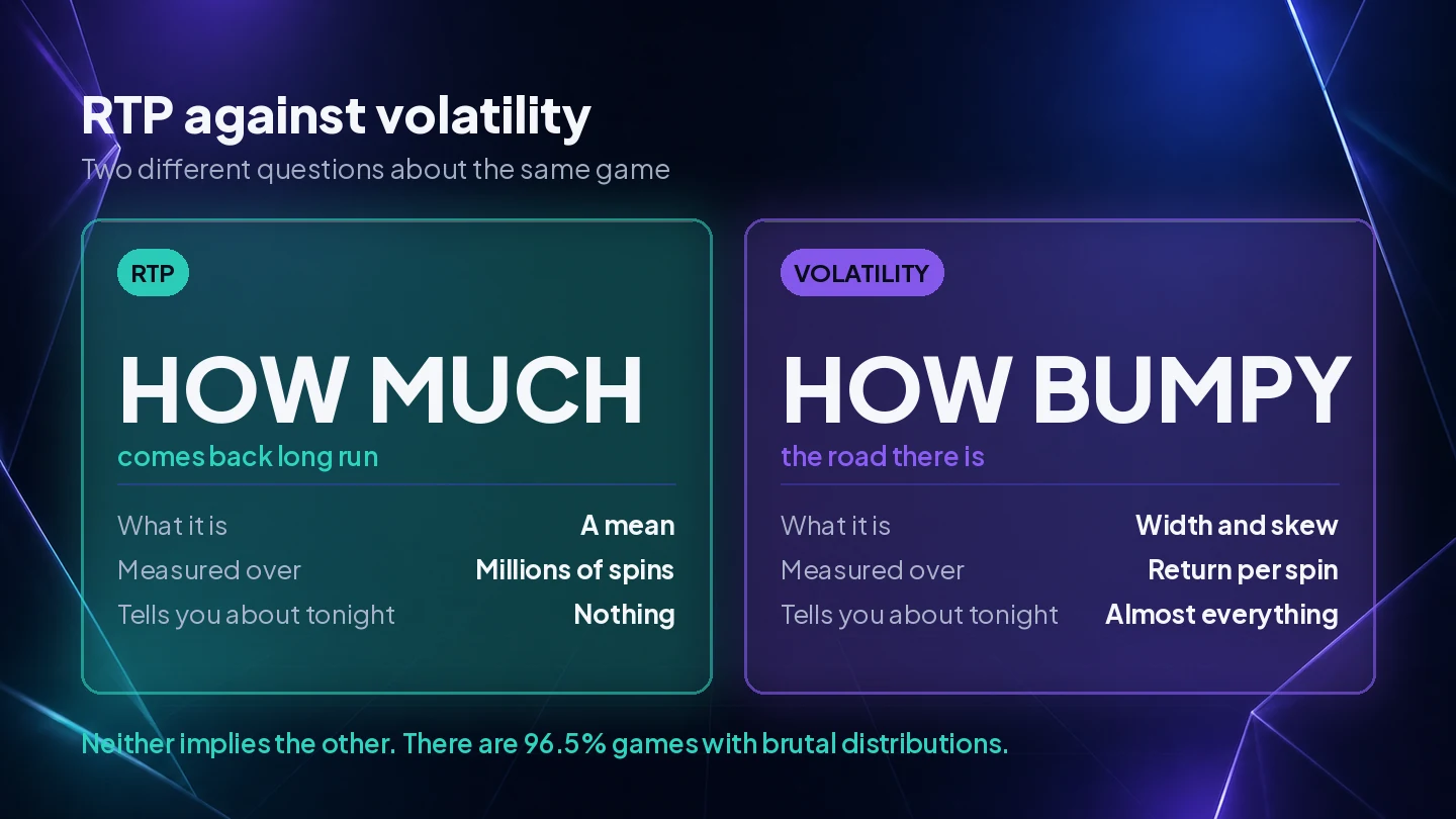 Return to player compared with volatility, one describing how much comes back over the long run and the other how bumpy the road is