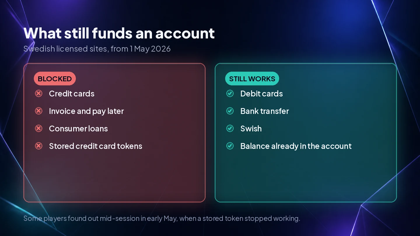 Payment methods blocked and still allowed at Swedish licensed casinos after the credit ban, with credit cards and invoices out and debit and Swish in