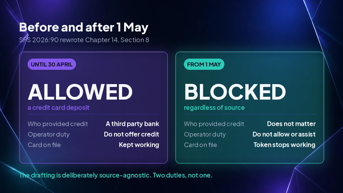 The Swedish credit rule before and after 1 May 2026, moving from a ban on operators offering credit to a ban on allowing it from any source