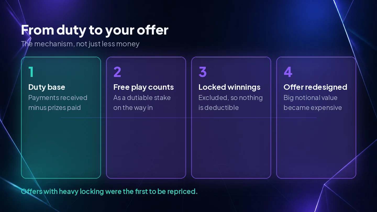 How gambling duty reaches a player promotion, through free plays counting as stakes while locked winnings are not deductible