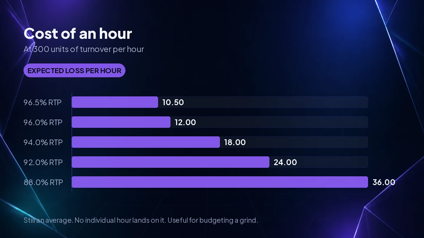 Expected loss per hour at five return to player percentages on 300 units of turnover, from 10.50 at 96.5 per cent to 36.00 at 88 per cent