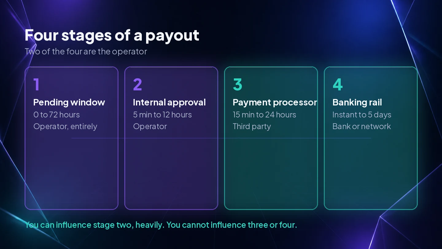 The four stages of a casino withdrawal with who controls each, showing the two operator stages where avoidable delay lives
