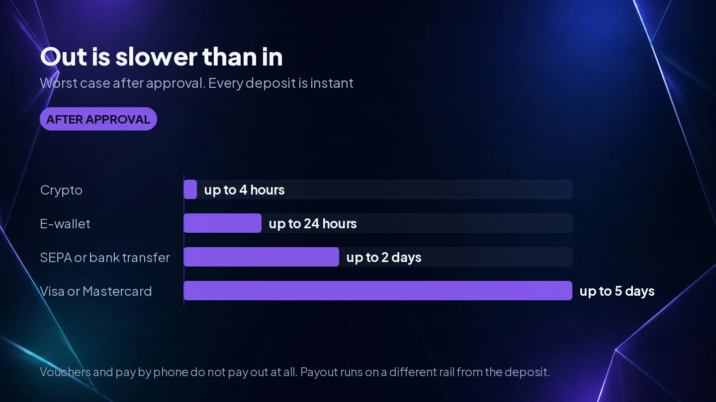 Withdrawal times by payment method after approval, from minutes on crypto to five business days on cards, against instant deposits on all of them