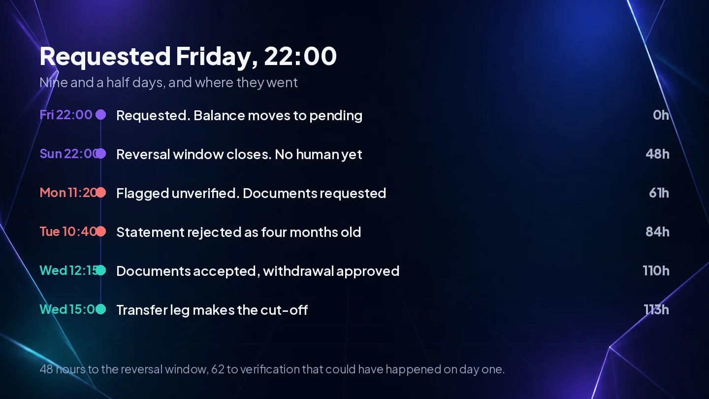 A worked withdrawal timeline from a Friday night request, showing 48 hours lost to the reversal window and 62 more to verification