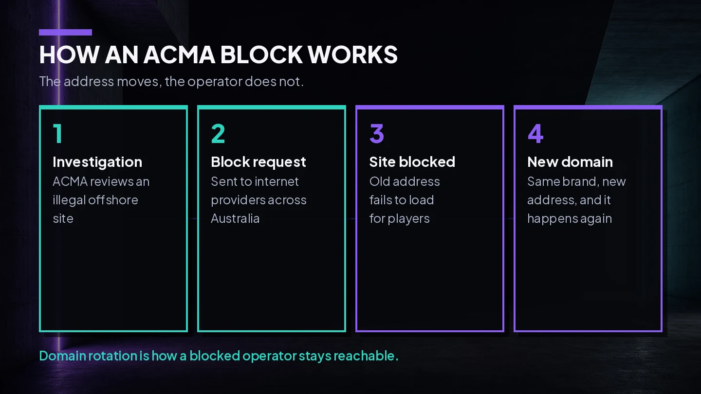 Diagram of the ACMA blocking cycle, from investigating an illegal offshore gambling site to the internet provider block and the same brand reappearing on a fresh domain