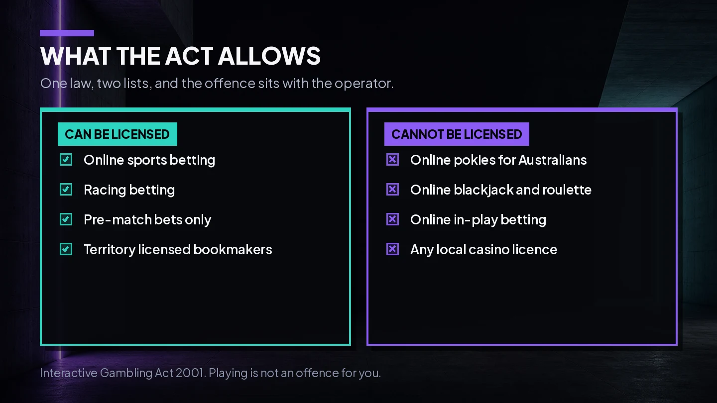 Diagram of the Interactive Gambling Act 2001, listing what can hold an Australian licence, pre-match sports and racing betting, against online pokies, table games and in-play betting, which cannot