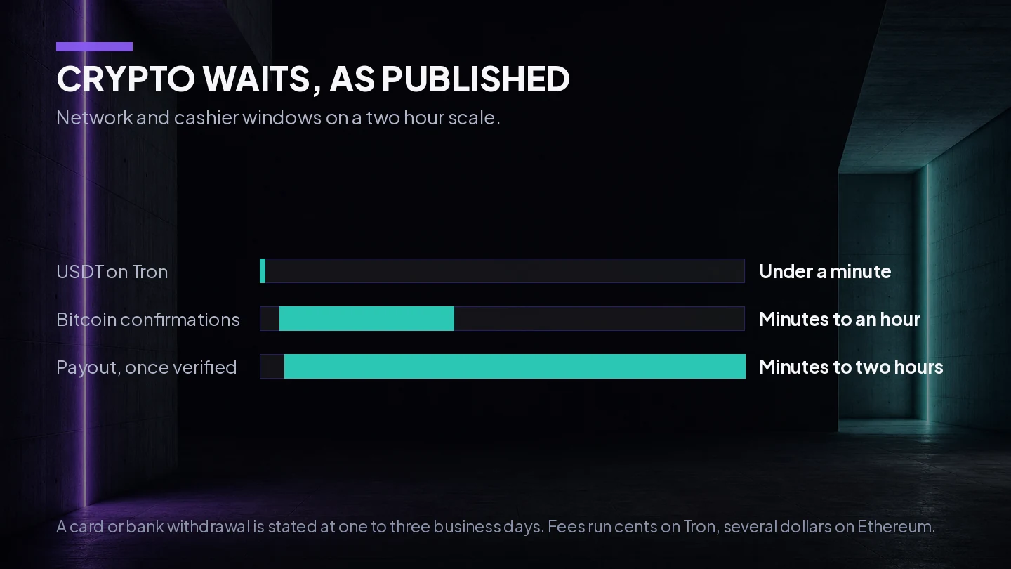 Range chart of the crypto waits an offshore casino and the networks publish, from a USDT transfer on Tron under a minute to a verified payout inside two hours