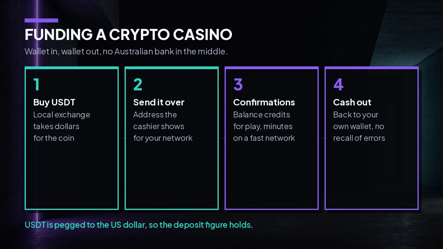Four step diagram of an Australian player funding an offshore crypto casino, buying USDT on a local exchange, sending it to the cashier address, waiting for confirmations and cashing out to a wallet