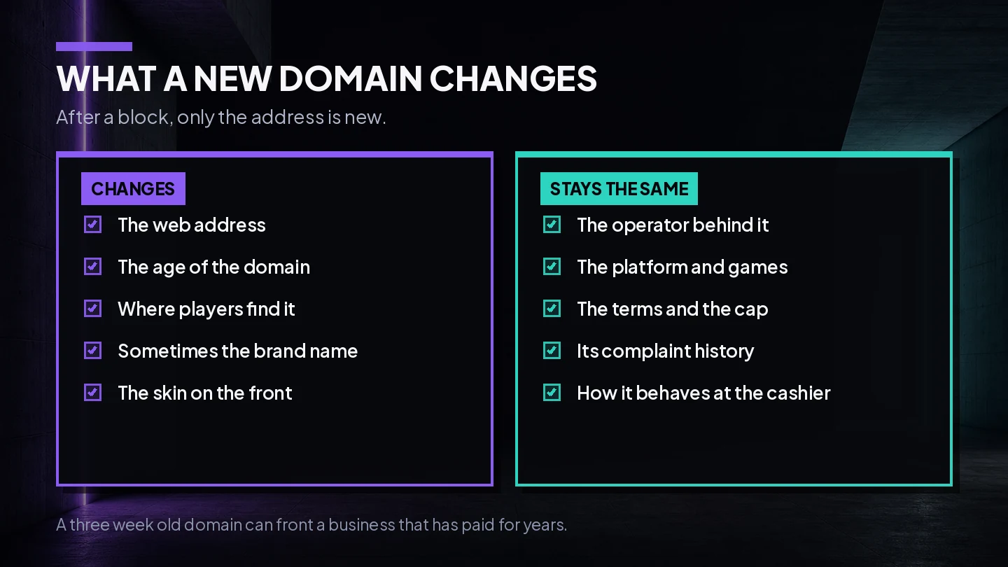 Diagram of what changes and what stays the same when a blocked offshore casino relaunches for Australian players on a fresh domain
