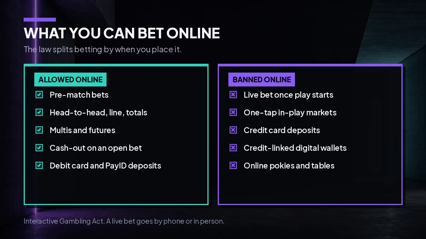 Diagram splitting Australian online betting into what a licensed bookmaker may offer, pre-match bets and cash-out, and what the law bans online, live in-play bets and credit card deposits