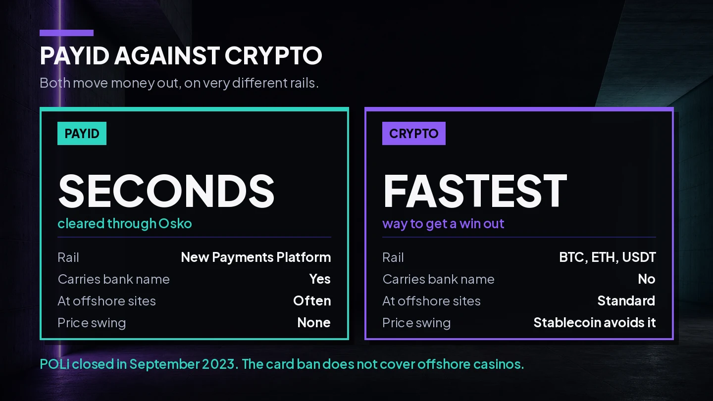 Comparison of PayID and crypto withdrawals at offshore casinos serving Australian players, with PayID clearing in seconds through Osko and crypto stated as the fastest way out