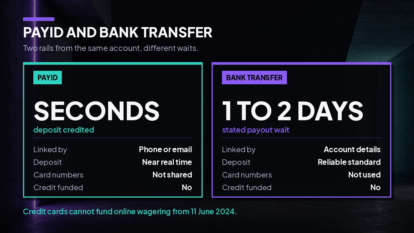 Comparison of PayID and bank transfer at Australian betting sites, showing a near instant PayID deposit against a stated one to two business day bank transfer payout
