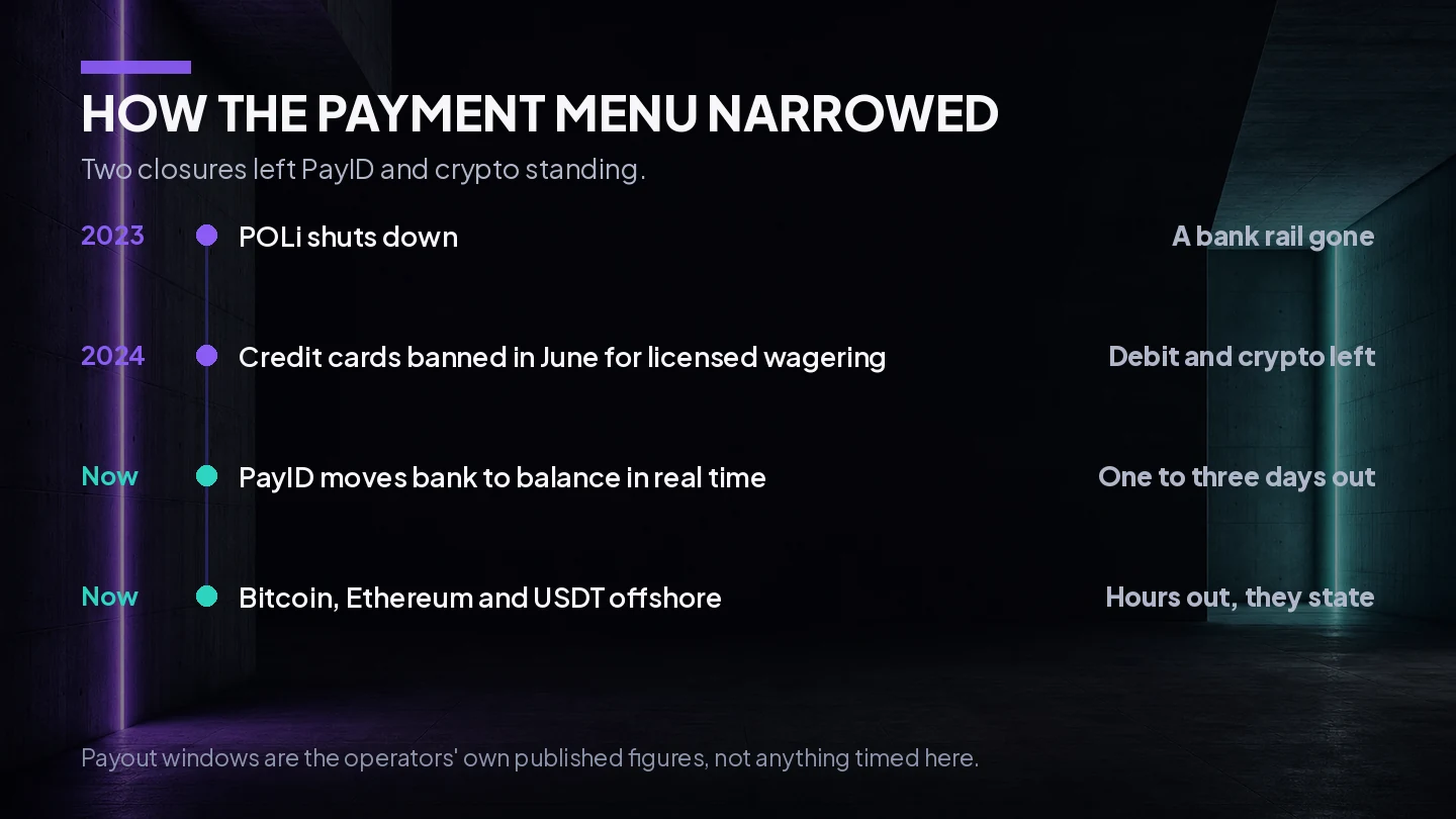 Timeline showing POLi closing in 2023 and the June 2024 credit card ban on licensed wagering, leaving PayID and crypto as the two routes to an online pokies balance