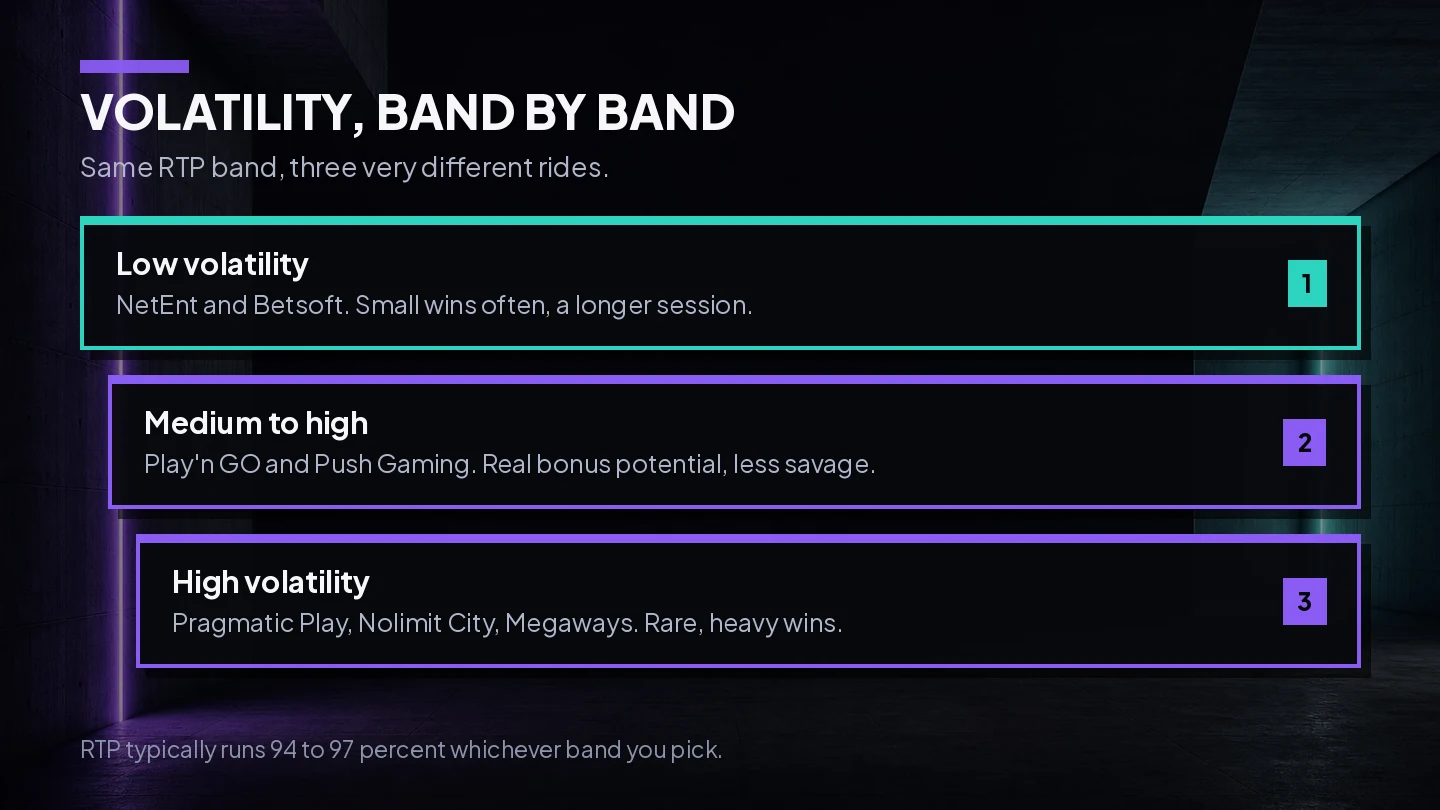 Three volatility bands of online pokies with the studios behind each, from low volatility NetEnt and Betsoft up to high volatility Pragmatic Play and Nolimit City, all inside the same RTP band