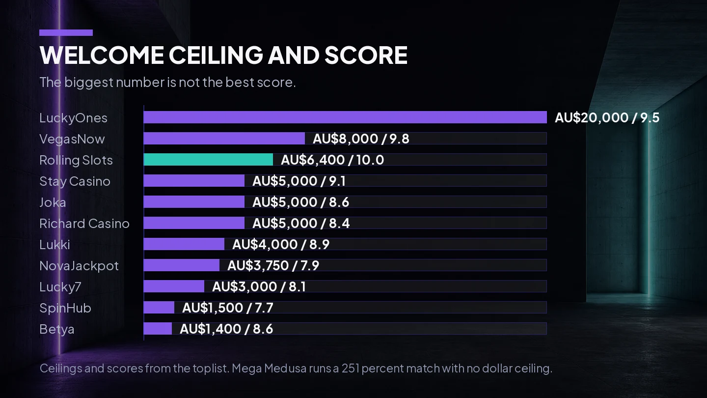 Bar chart ranking new Australian online casinos by the dollar ceiling of the welcome offer, with our score beside each bar, showing the biggest ceiling is not the highest score