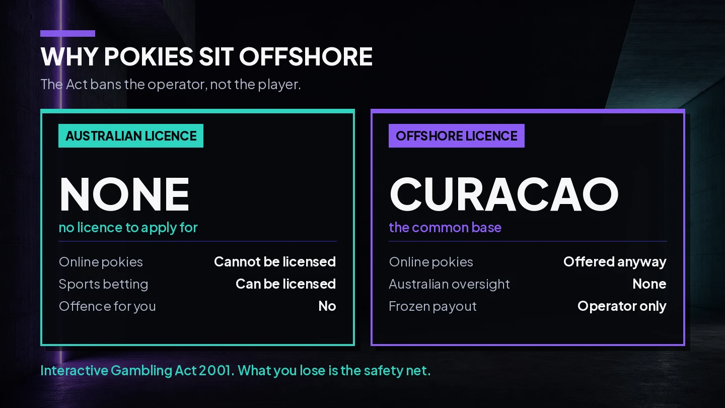 Comparison explaining why real money online pokies for Australians sit offshore, with no local licence available and an offshore licence such as Curacao in its place