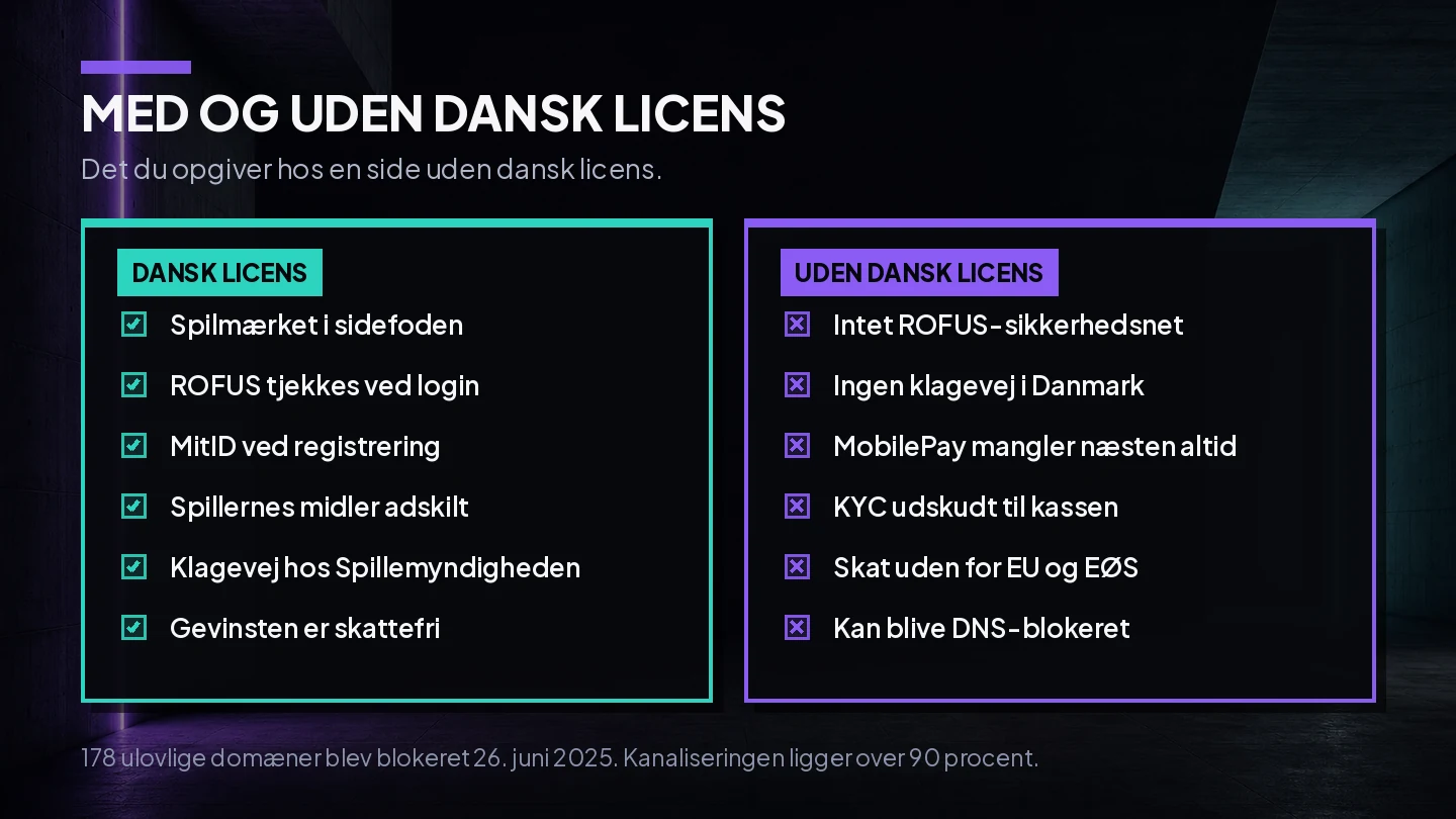 To lister side om side, der viser hvad en dansk spiller beholder hos en licenshaver og hvad den samme spiller opgiver hos et udenlandsk casino