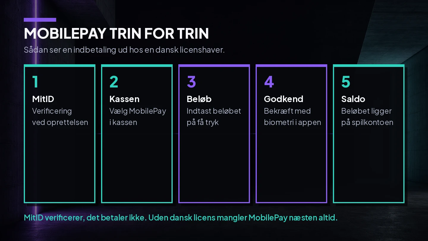 MobilePay-indbetaling hos en dansk licenshaver trin for trin, fra MitID-verificering til beløbet på spilkontoen