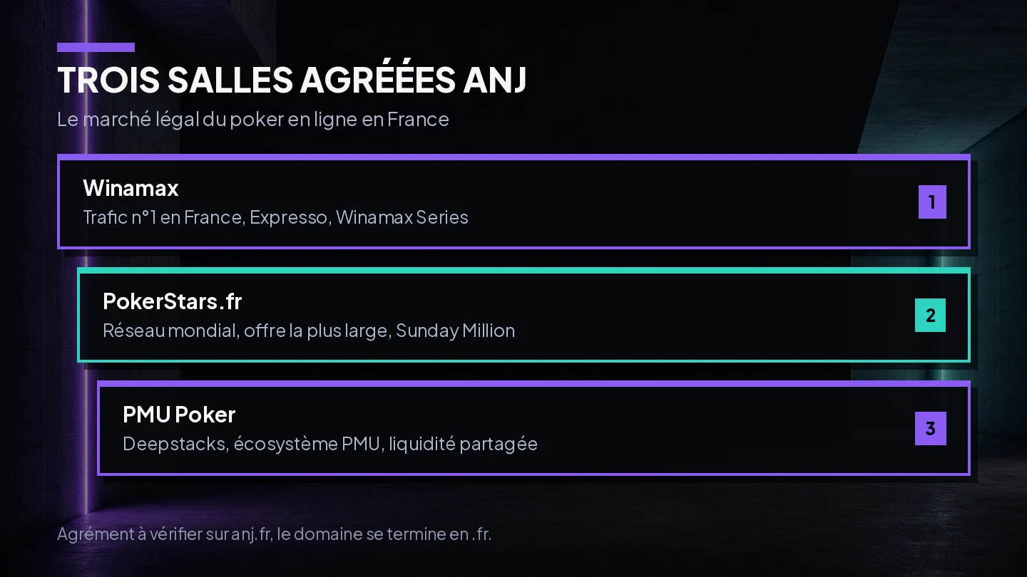 Illustration des trois salles de poker agréées ANJ et de leur statut légal en France