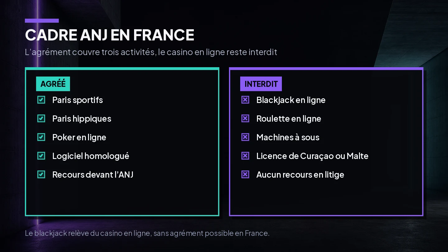 Schéma des jeux de casino en ligne interdits par l'ANJ en France, dont le blackjack