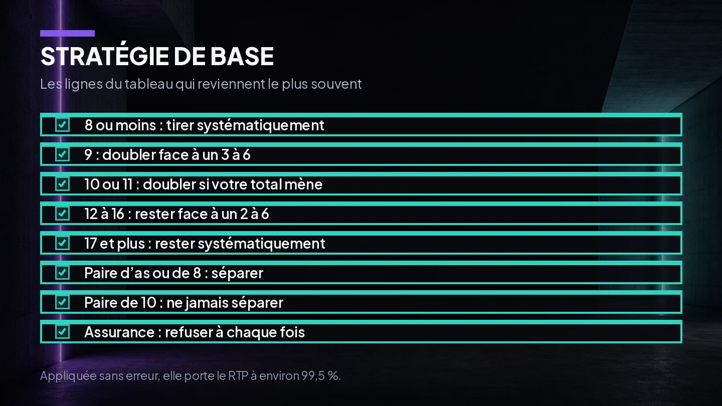 Tableau simplifié de la stratégie de base au blackjack en ligne