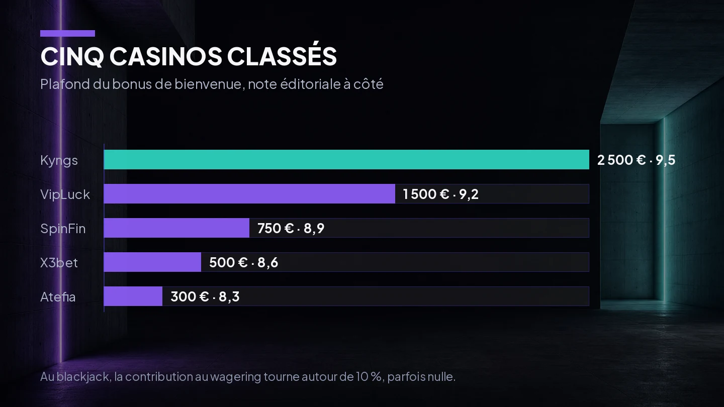 Comparatif des bonus et des notes des cinq casinos classés pour le blackjack en France