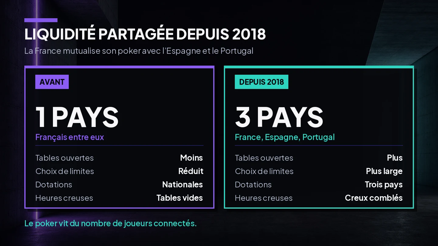 Schéma de la liquidité partagée du poker entre la France, l'Espagne et le Portugal depuis 2018