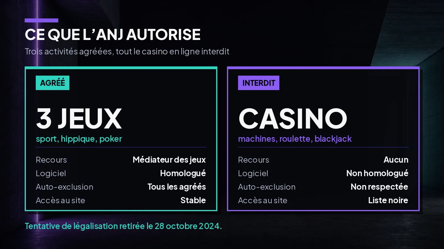 Schéma des jeux en ligne autorisés et interdits par l'ANJ en France
