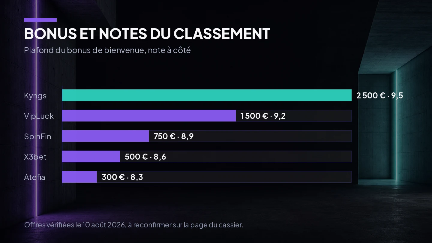 Comparatif des bonus et des notes des cinq casinos classés pour la France
