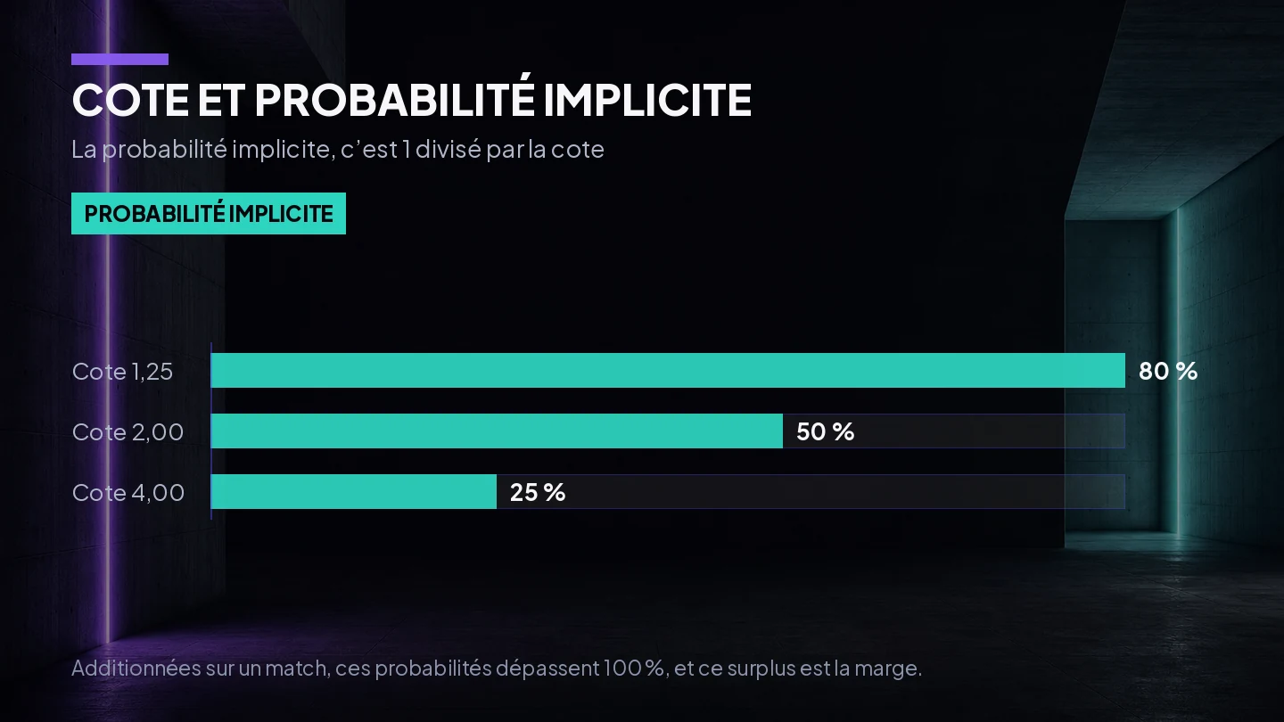 Schéma expliquant comment lire une cote décimale, la probabilité implicite et la marge du bookmaker