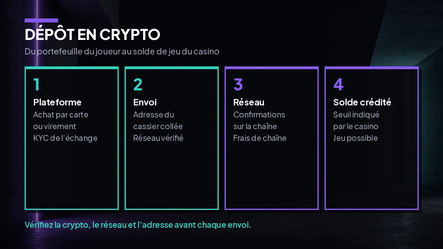 Schéma d'un dépôt crypto, du portefeuille du joueur au solde de jeu du casino