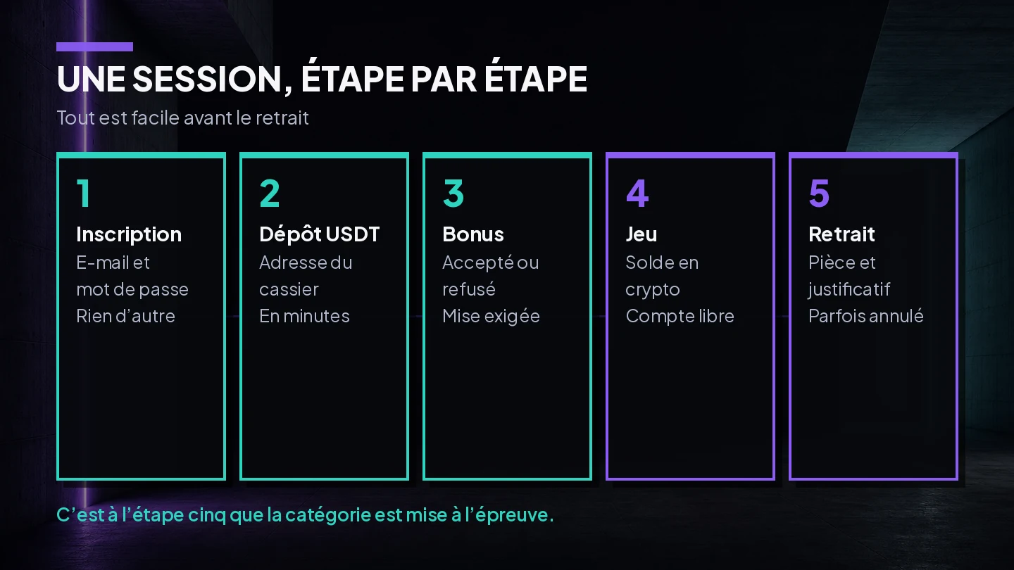 Illustration du dépÎt en crypto et du contrÎle d'identité déclenché au moment du retrait