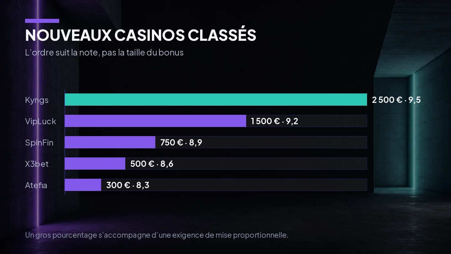 Comparatif des bonus et des notes des cinq nouveaux casinos classés pour la France