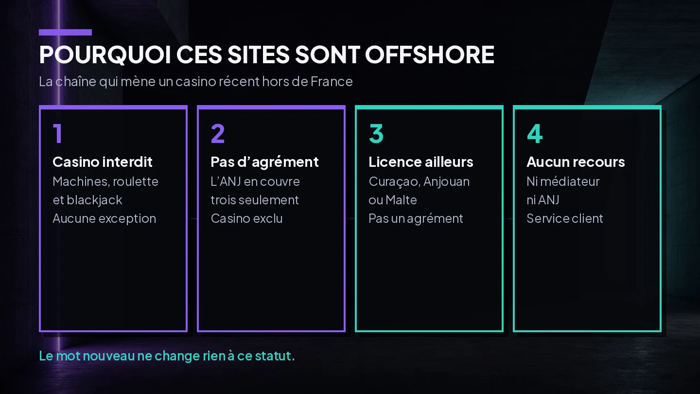 Schéma expliquant pourquoi les nouveaux casinos acceptant les joueurs français sont établis à l'étranger