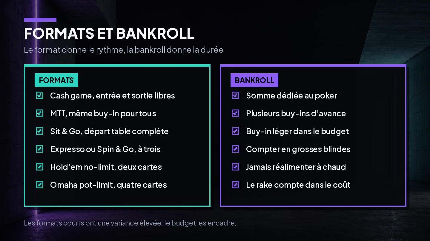 Comparatif visuel des formats de poker en ligne et des principes de gestion de bankroll