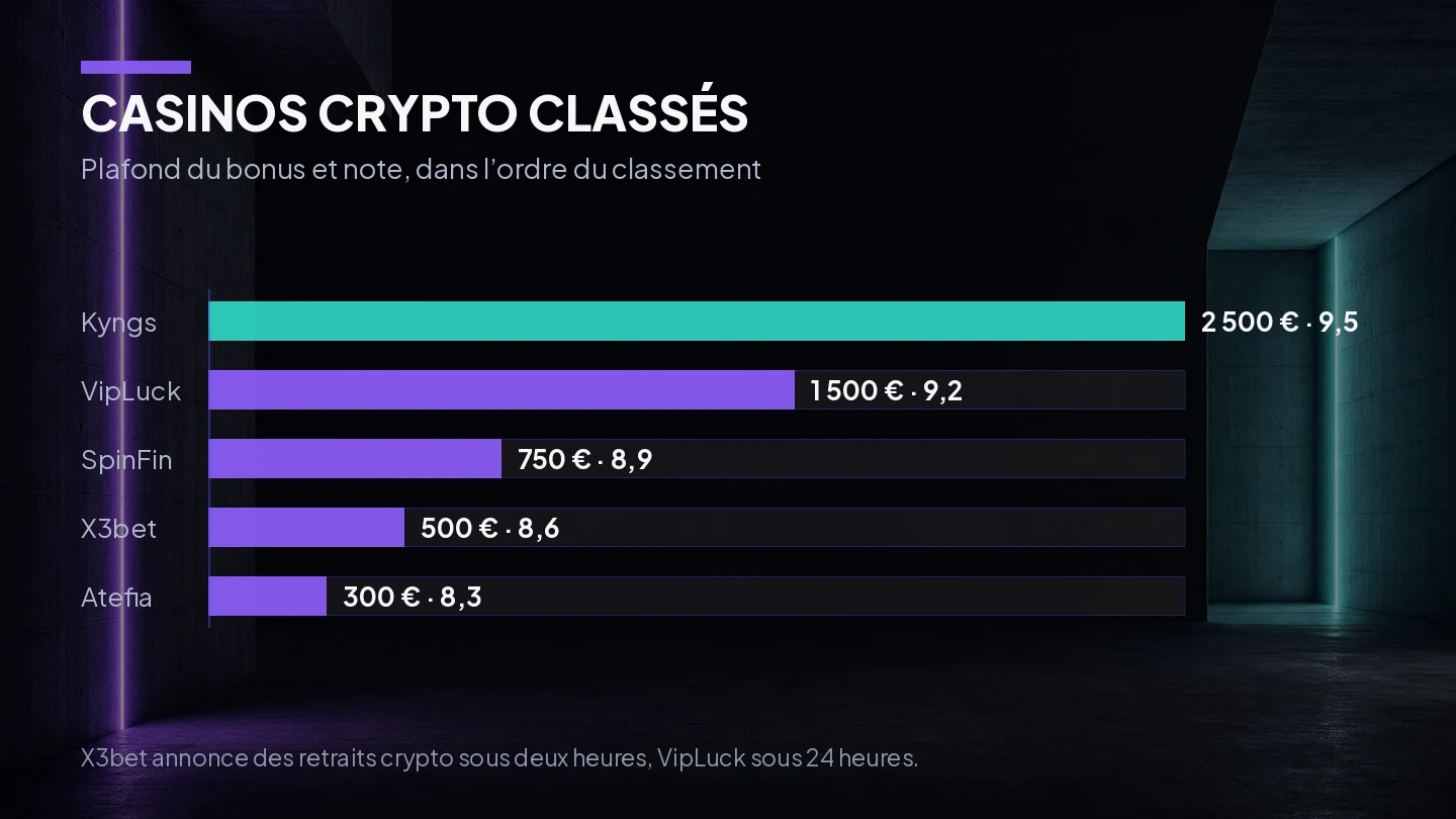 Comparatif des bonus et des notes des casinos crypto classés pour la France