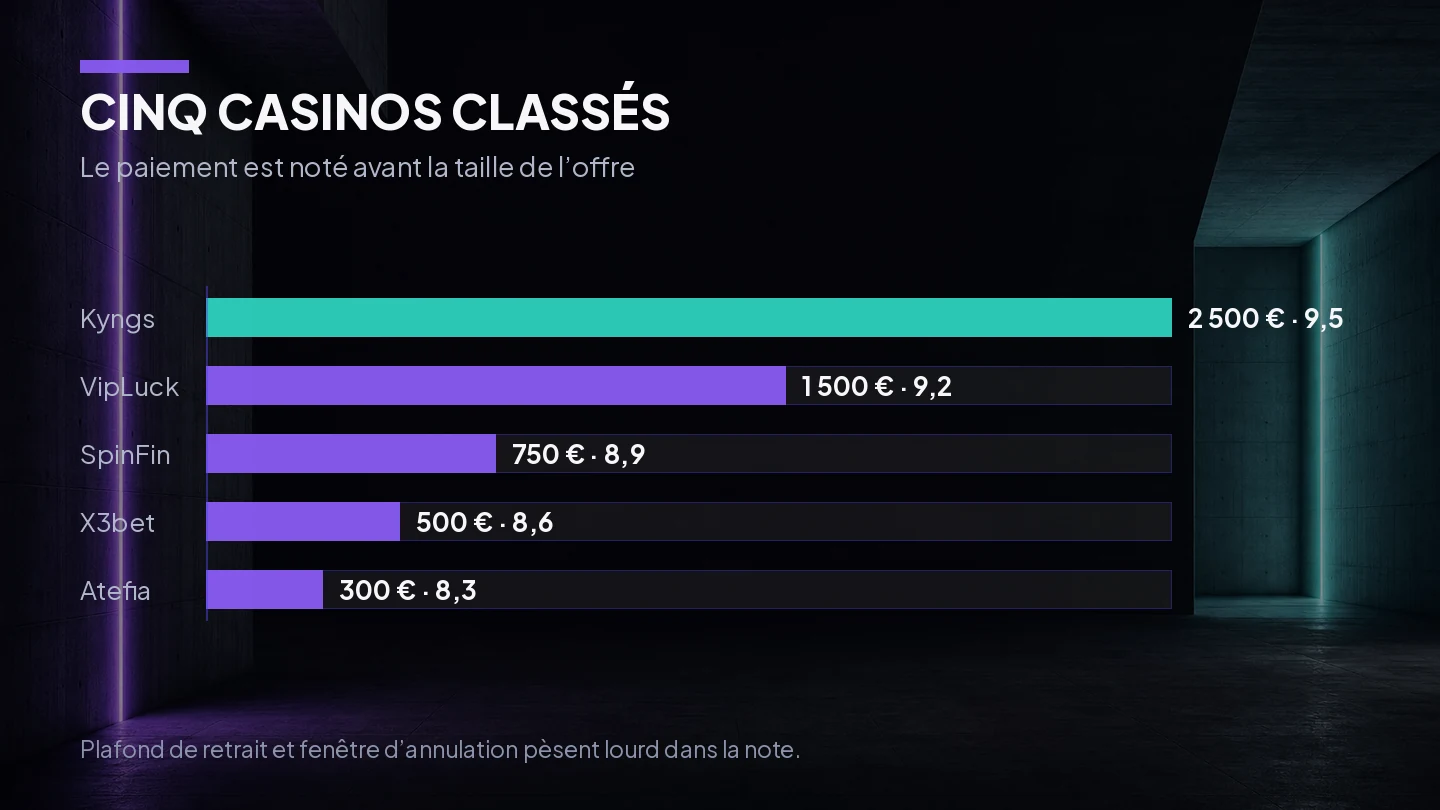 Comparatif des bonus et des notes des cinq casinos classés pour la France